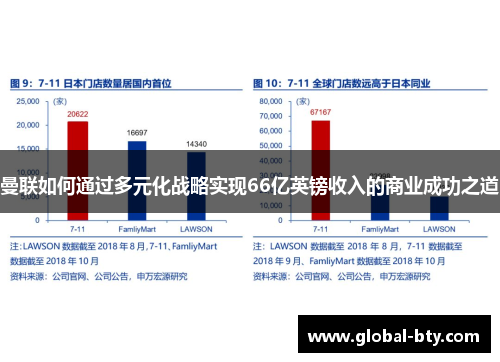 曼联如何通过多元化战略实现66亿英镑收入的商业成功之道